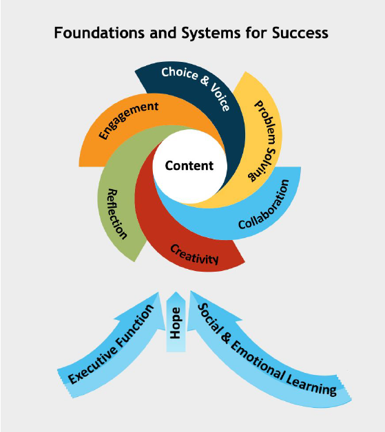 Foundations and Systems for Success