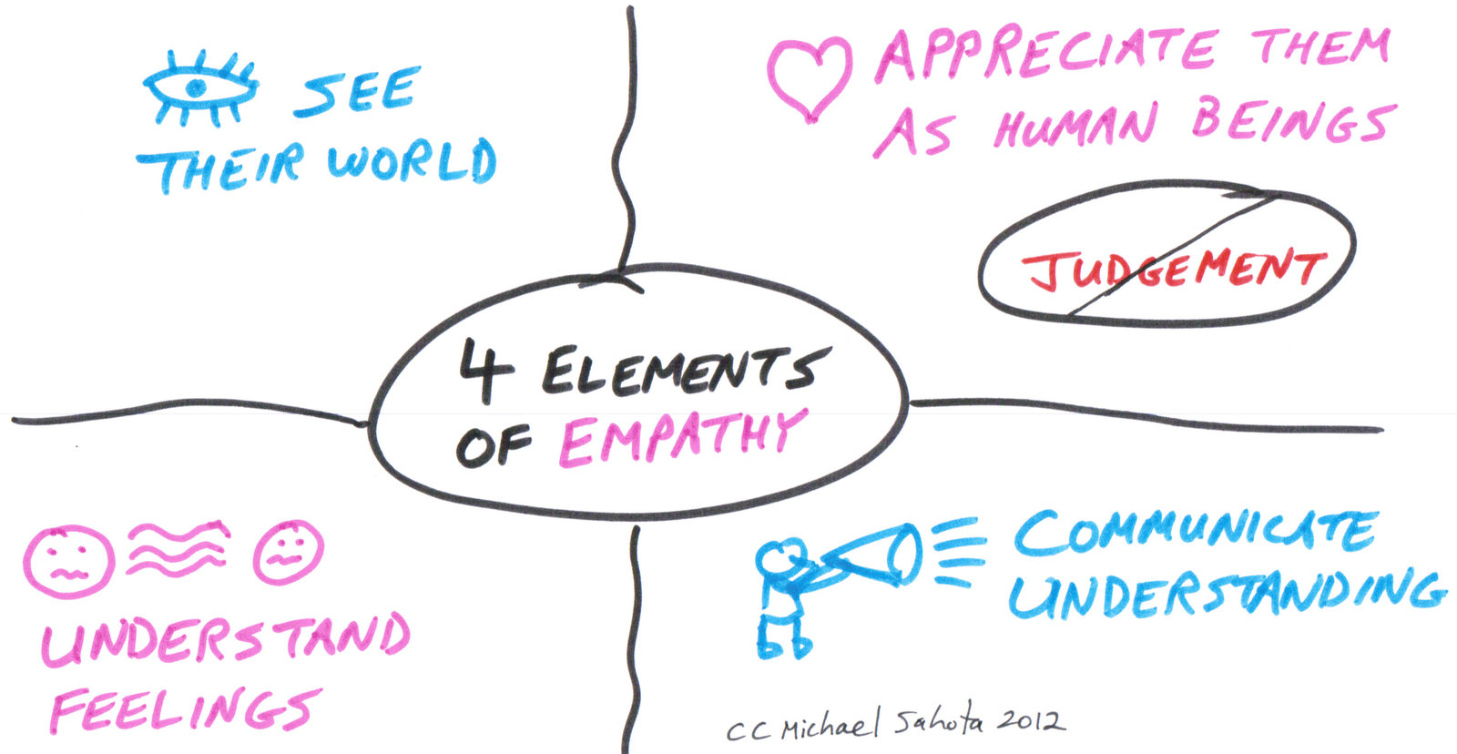 An Empathy-Driven Design Process - IDE Corp.