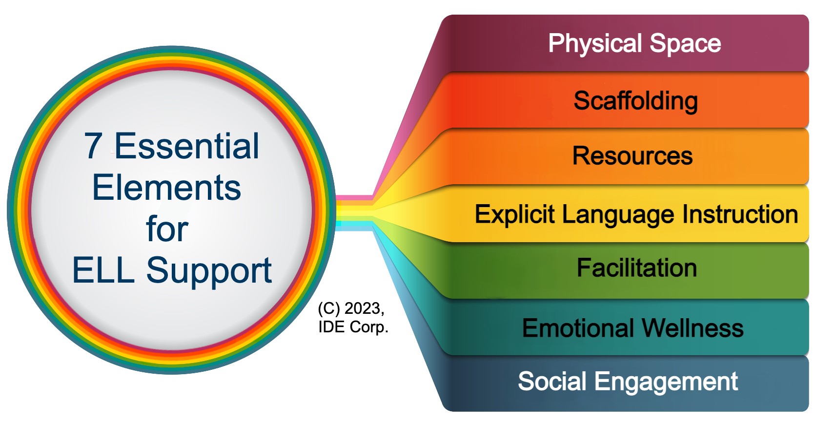 7 Essential Elements For Ell Support Ide Corp